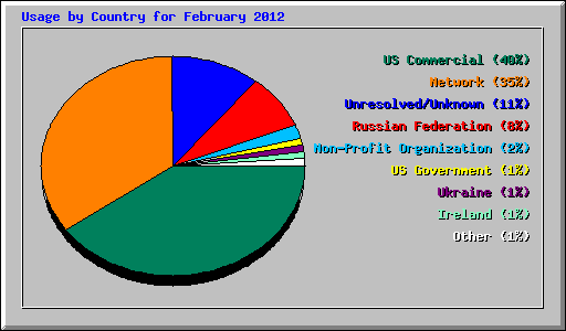 Usage by Country for February 2012