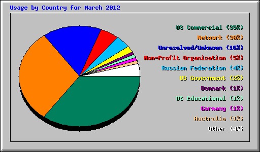 Usage by Country for March 2012