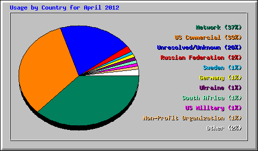 Usage by Country for April 2012