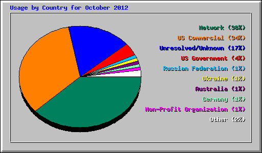 Usage by Country for October 2012