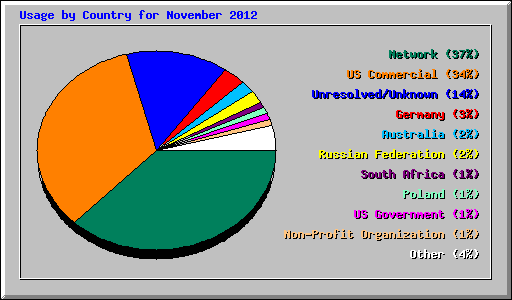 Usage by Country for November 2012