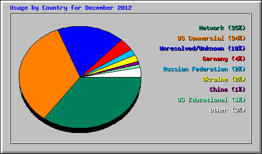 Usage by Country for December 2012