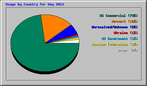 Usage by Country for May 2013