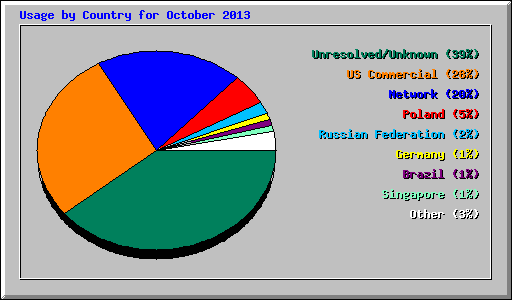 Usage by Country for October 2013