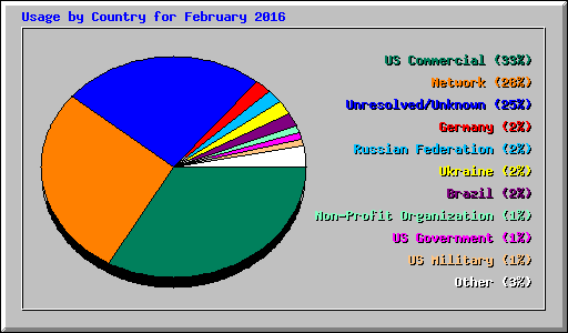 Usage by Country for February 2016