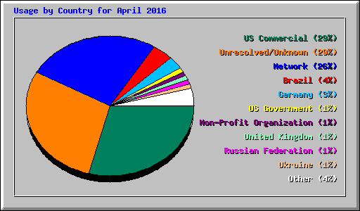 Usage by Country for April 2016