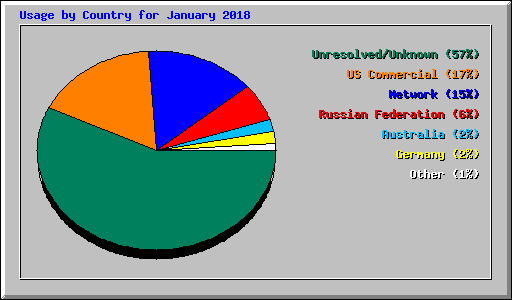 Usage by Country for January 2018