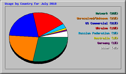 Usage by Country for July 2018