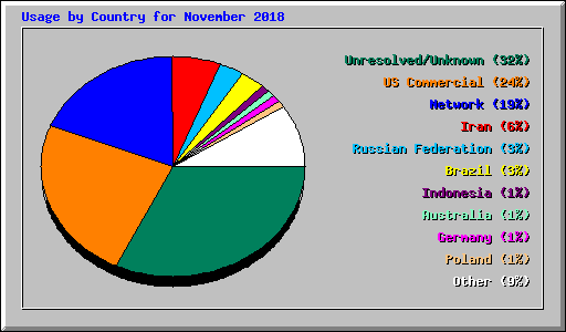 Usage by Country for November 2018