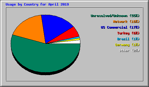 Usage by Country for April 2019