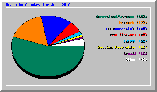 Usage by Country for June 2019