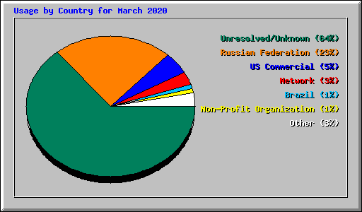 Usage by Country for March 2020