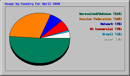 Usage by Country for April 2020