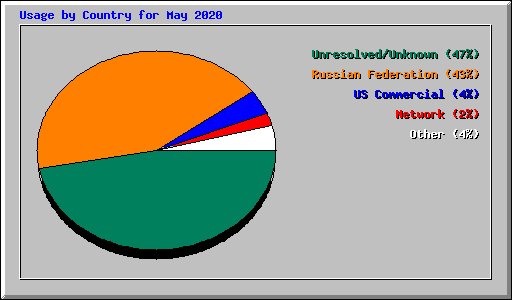 Usage by Country for May 2020