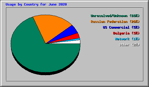 Usage by Country for June 2020