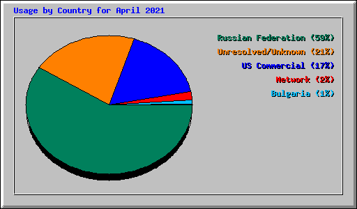 Usage by Country for April 2021