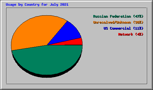 Usage by Country for July 2021