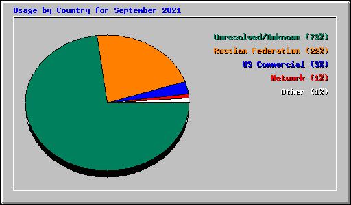 Usage by Country for September 2021