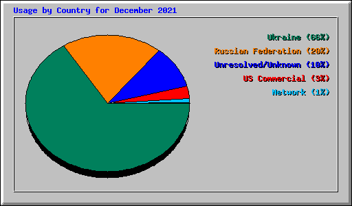 Usage by Country for December 2021