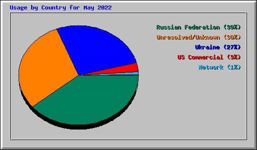 Usage by Country for May 2022