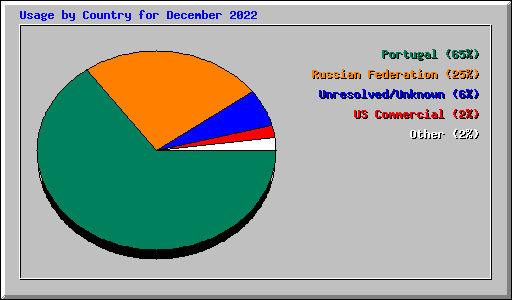 Usage by Country for December 2022