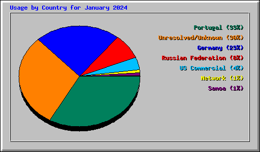 Usage by Country for January 2024