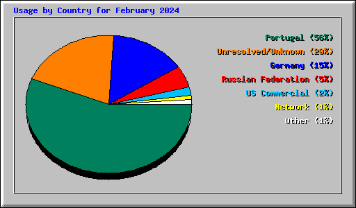 Usage by Country for February 2024