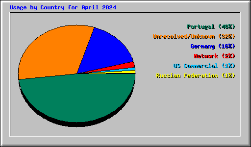 Usage by Country for April 2024