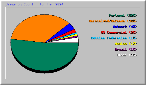 Usage by Country for May 2024