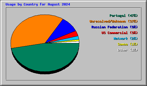 Usage by Country for August 2024