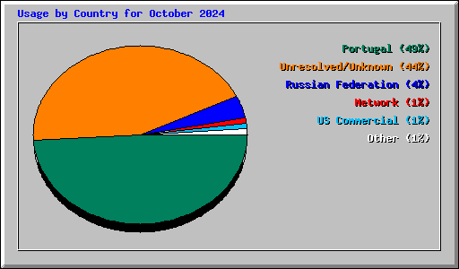 Usage by Country for October 2024