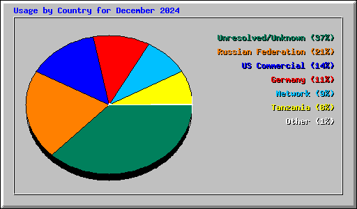 Usage by Country for December 2024