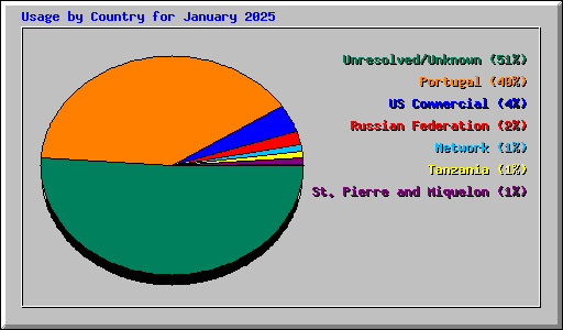 Usage by Country for January 2025