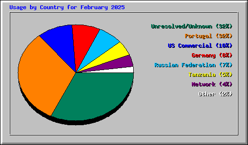 Usage by Country for February 2025