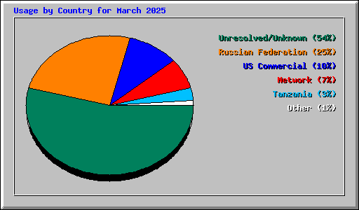 Usage by Country for March 2025