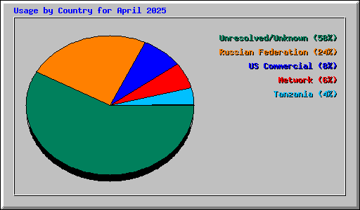Usage by Country for April 2025