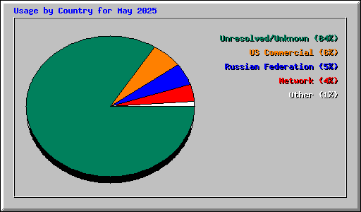 Usage by Country for May 2025