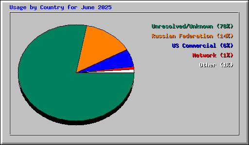 Usage by Country for June 2025