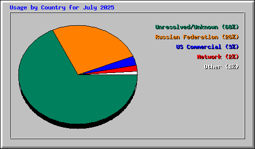 Usage by Country for July 2025