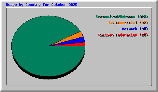 Usage by Country for October 2025