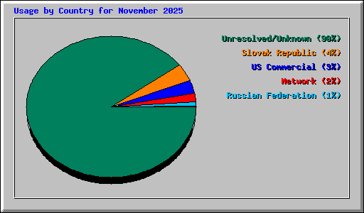 Usage by Country for November 2025