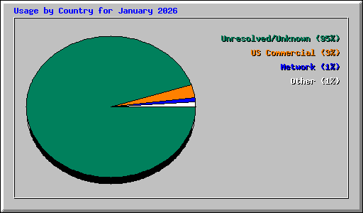 Usage by Country for January 2026