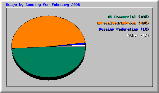 Usage by Country for February 2026