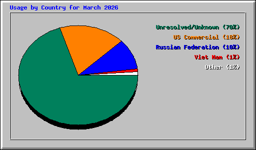 Usage by Country for March 2026