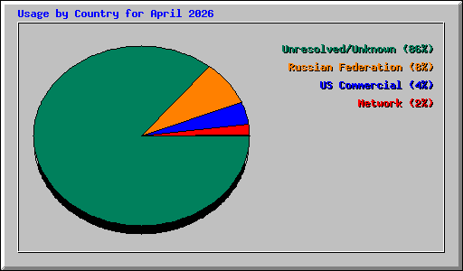 Usage by Country for April 2026
