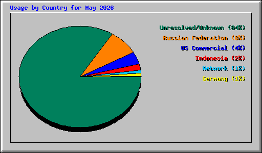 Usage by Country for May 2026