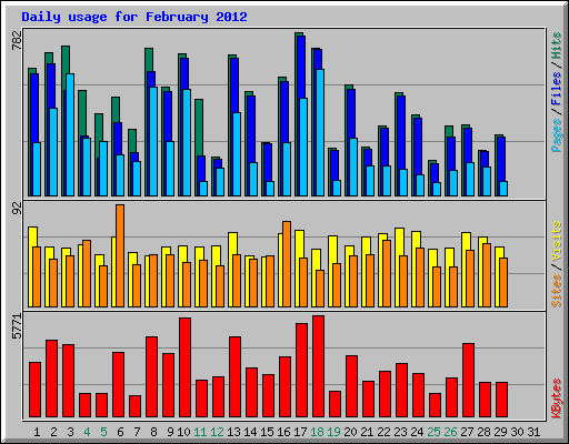 Daily usage for February 2012