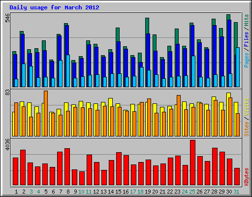 Daily usage for March 2012