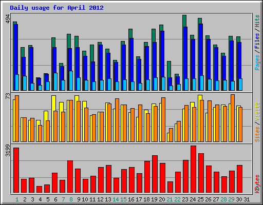 Daily usage for April 2012