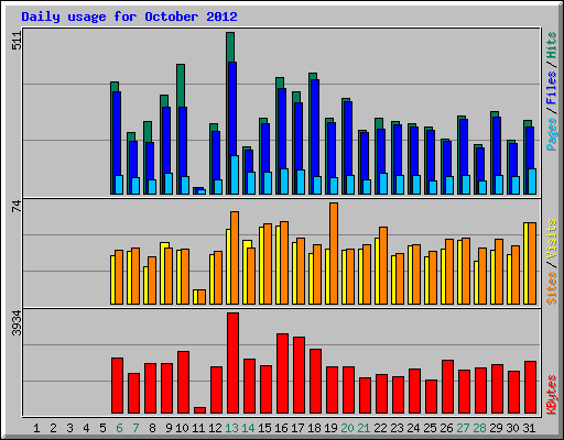 Daily usage for October 2012